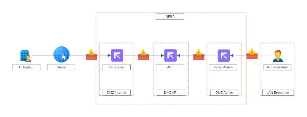 ../../_static/images/infra/archi_infra_multidmz.png