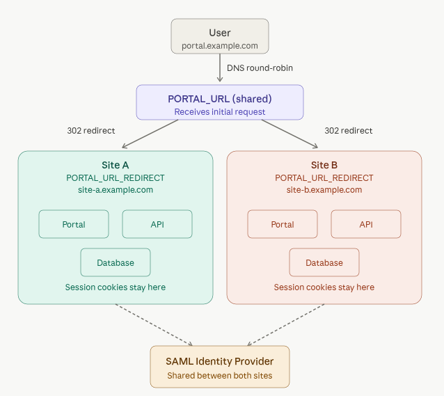 ../_static/images/infra/advanced_architecture_bi-site.png