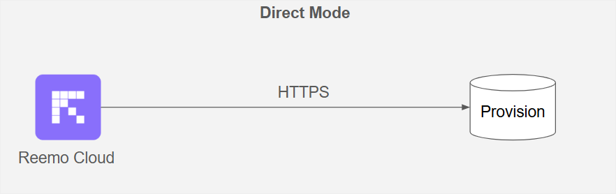 Schéma du mode Direct — Reemo Cloud initie la connexion vers le cluster