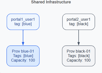 ../../_static/images/infra/portal_tag_routing_en.png
