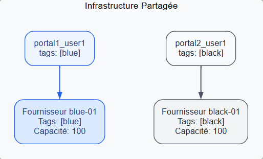 ../../_static/images/infra/portal_tag_routing_fr.png
