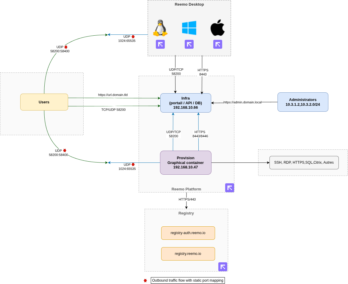 ../../_static/images/infra/bastion_remotedesktop_webrtc.png