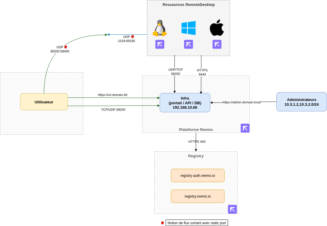 ../../_static/images/infra/remotedesktop_webrtc.png