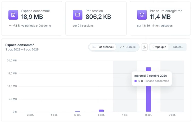 Indicateurs et graphique Espace consommé de la vue Statistiques